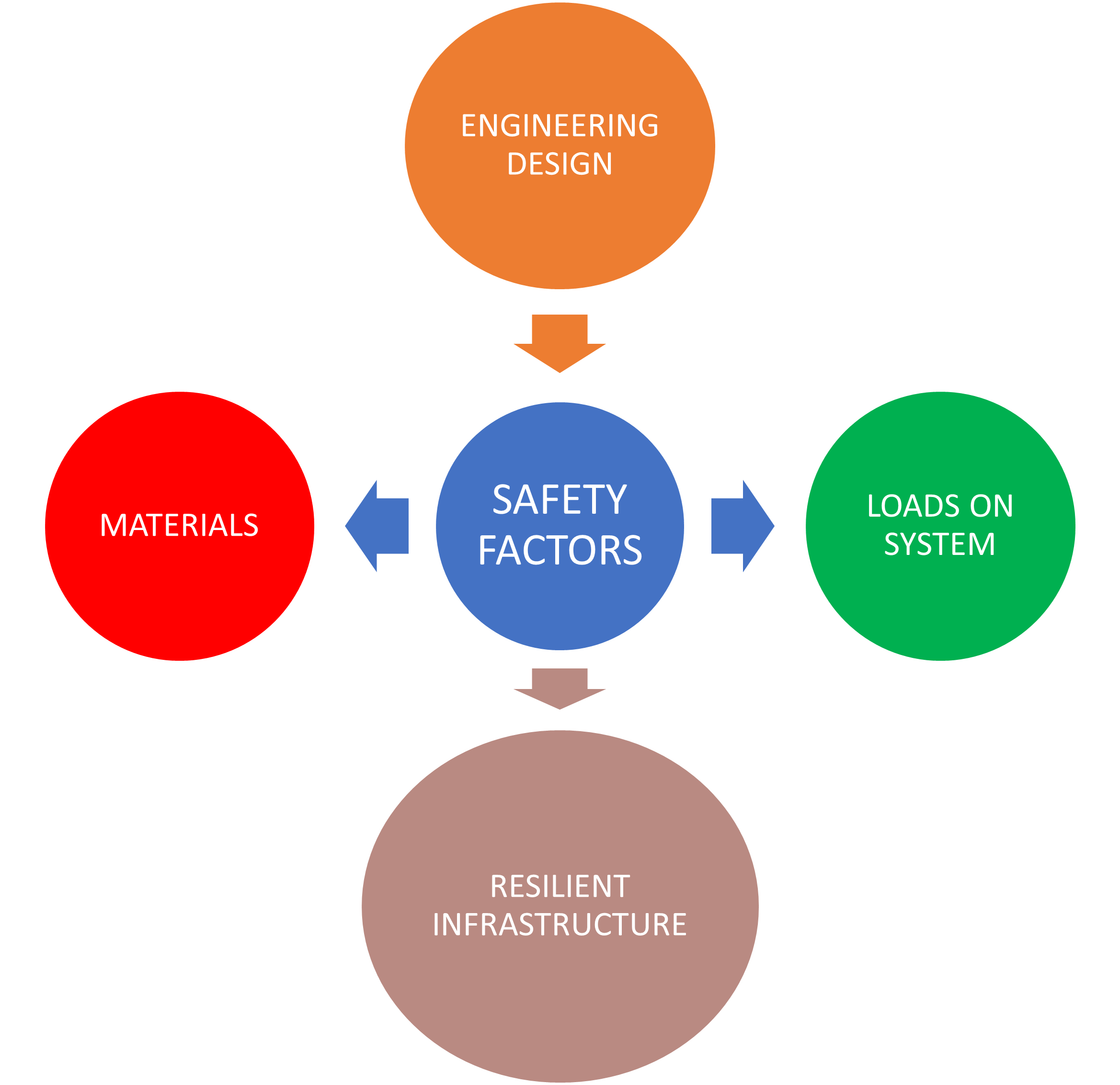 Defining Factor of Safety for Design and Use